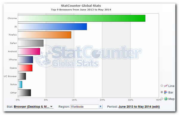 Browsers market share Feb 2014