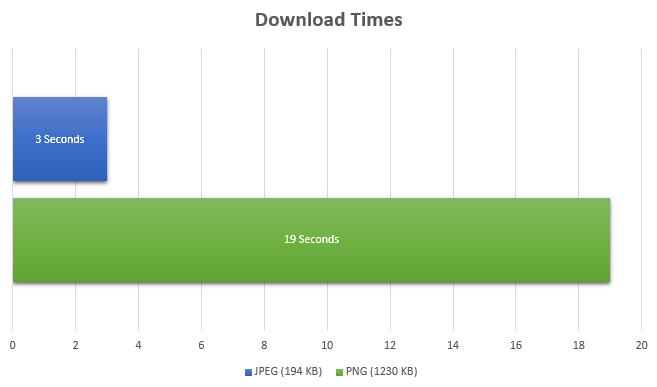 Download times compared